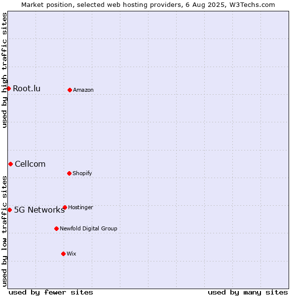 Market position of Cellcom vs. 5G Networks vs. Root.lu