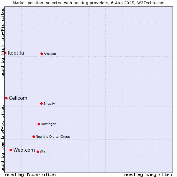 Market position of Web.com vs. Cellcom vs. Root.lu