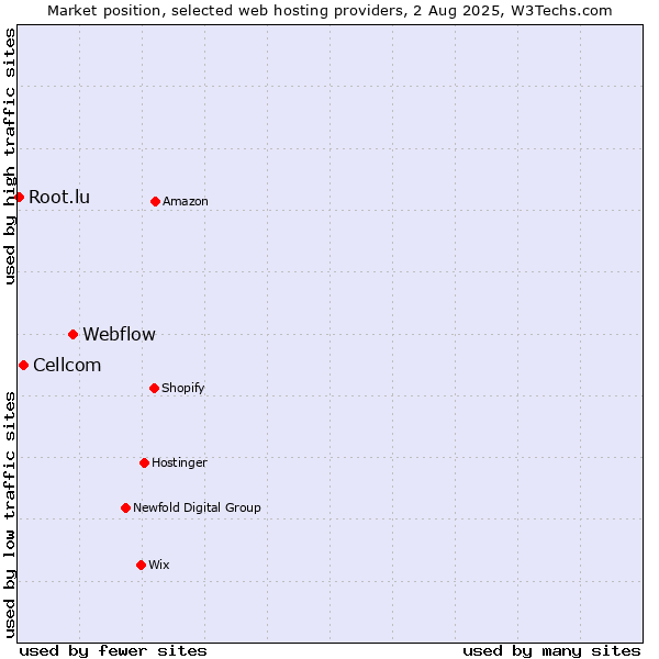 Market position of Webflow vs. Cellcom vs. Root.lu
