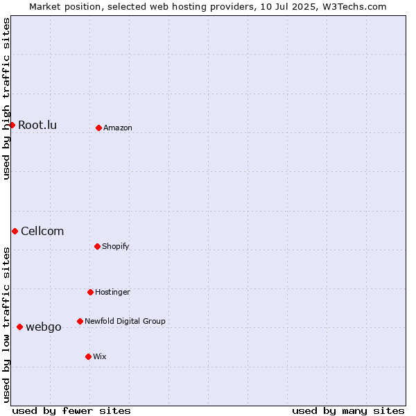 Market position of webgo vs. Cellcom vs. Root.lu