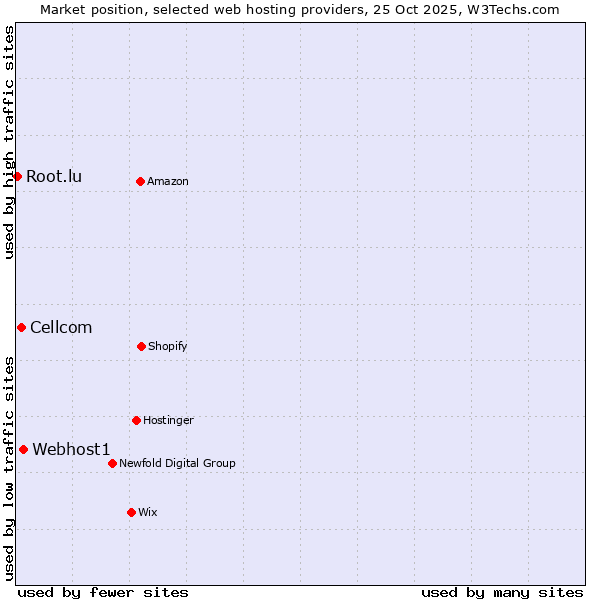 Market position of Webhost1 vs. Cellcom vs. Root.lu