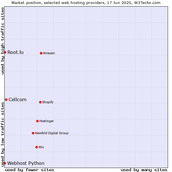 Market position of Cellcom vs. Root.lu vs. Webhost Python