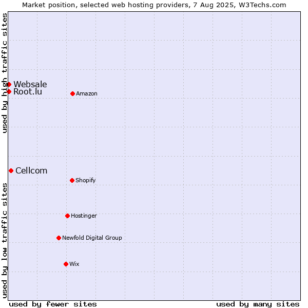 Market position of Cellcom vs. Root.lu vs. Websale