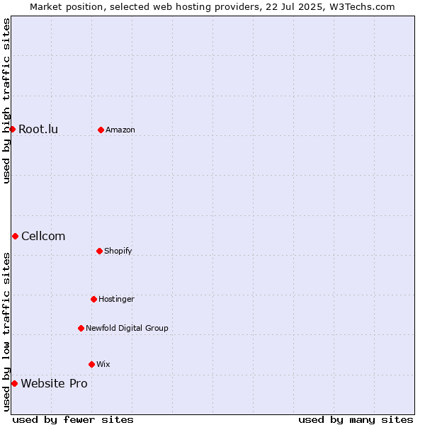 Market position of Cellcom vs. Website Pro vs. Root.lu