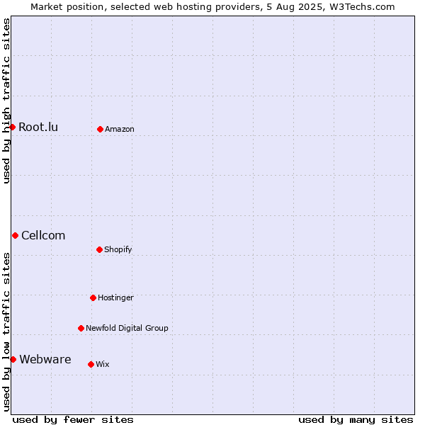 Market position of Cellcom vs. Webware vs. Root.lu