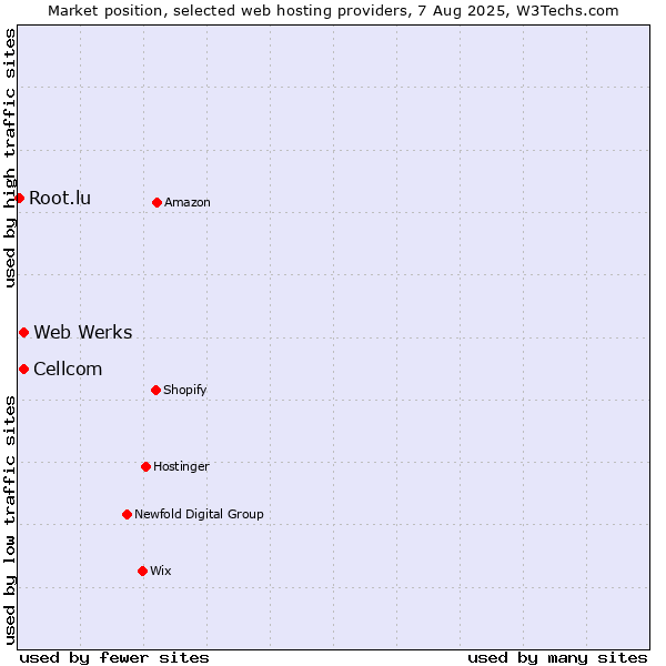 Market position of Web Werks vs. Cellcom vs. Root.lu