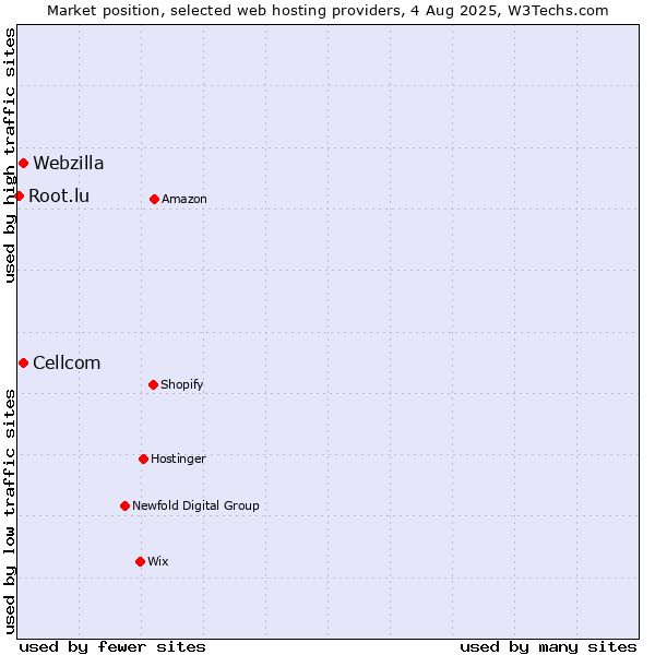 Market position of Webzilla vs. Cellcom vs. Root.lu