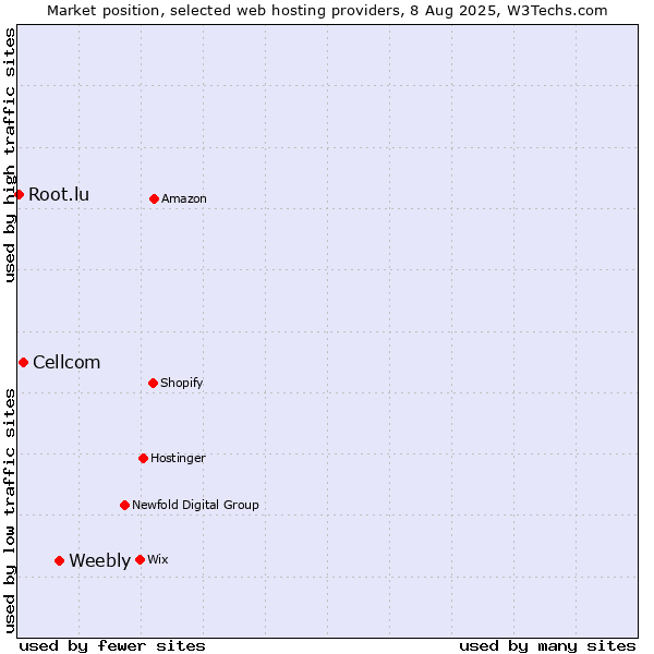 Market position of Weebly vs. Cellcom vs. Root.lu