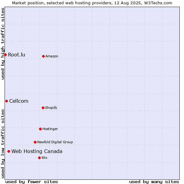 Market position of Web Hosting Canada vs. Cellcom vs. Root.lu