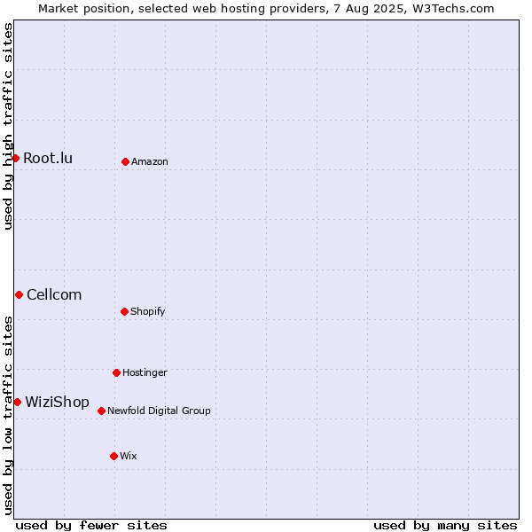 Market position of Cellcom vs. WiziShop vs. Root.lu