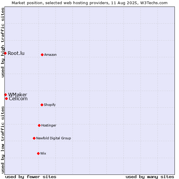 Market position of Cellcom vs. WMaker vs. Root.lu