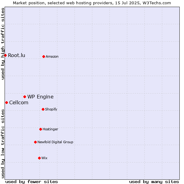 Market position of WP Engine vs. Cellcom vs. Root.lu