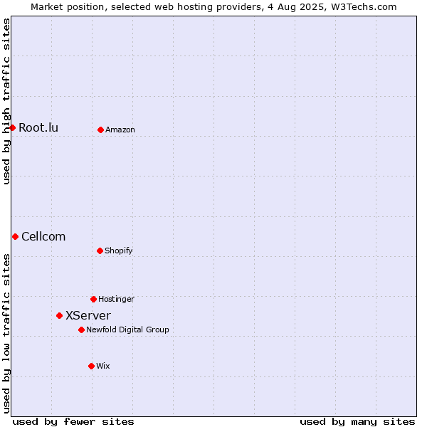 Market position of XServer vs. Cellcom vs. Root.lu