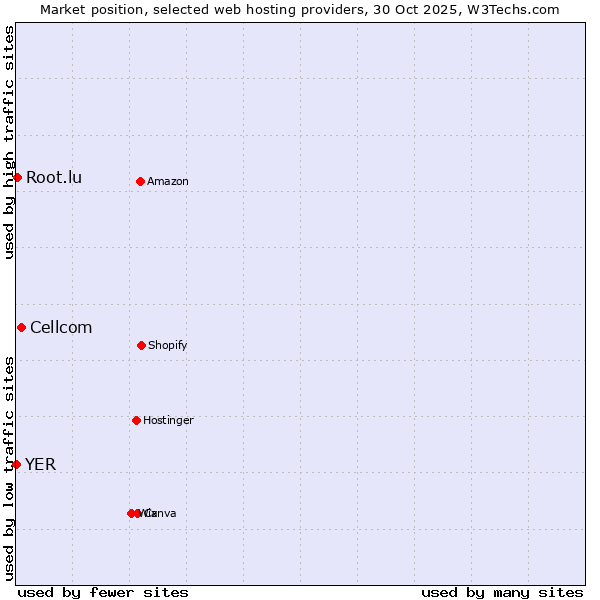 Market position of Cellcom vs. Root.lu vs. YER