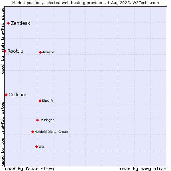 Market position of Zendesk vs. Cellcom vs. Root.lu