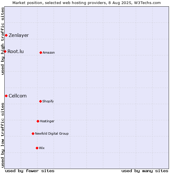 Market position of Cellcom vs. Zenlayer vs. Root.lu