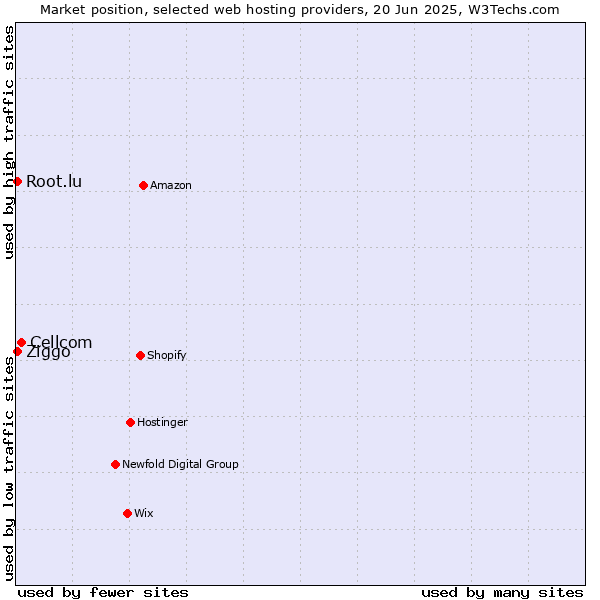 Market position of Cellcom vs. Root.lu vs. Ziggo