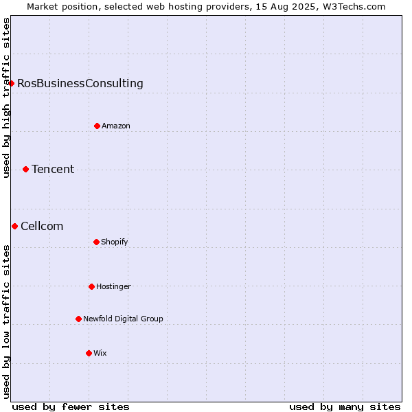 Market position of Tencent vs. Cellcom vs. RosBusinessConsulting