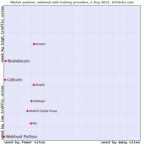 Market position of Rostelecom vs. Cellcom vs. Webhost Python