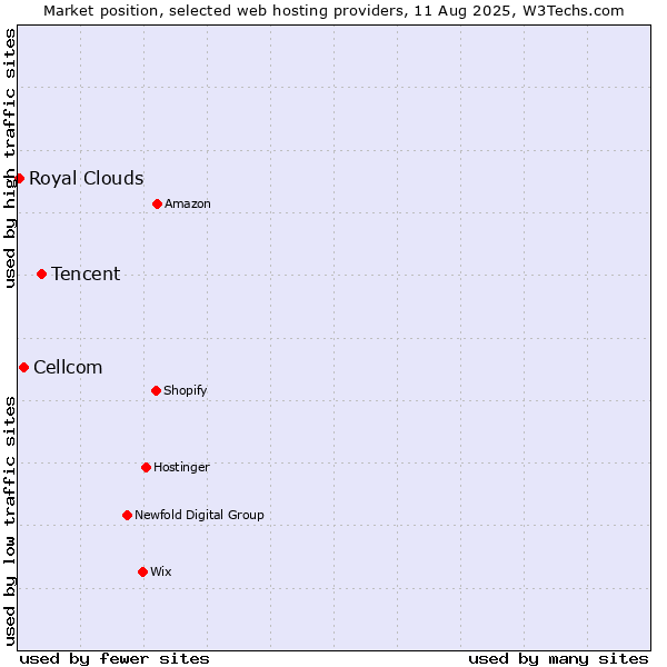 Market position of Tencent vs. Cellcom vs. Royal Clouds