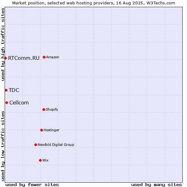 Market position of Cellcom vs. TDC vs. RTComm.RU