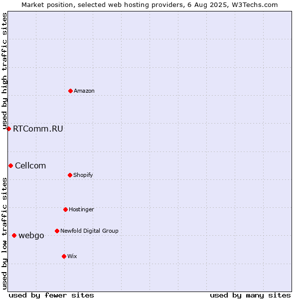 Market position of webgo vs. Cellcom vs. RTComm.RU