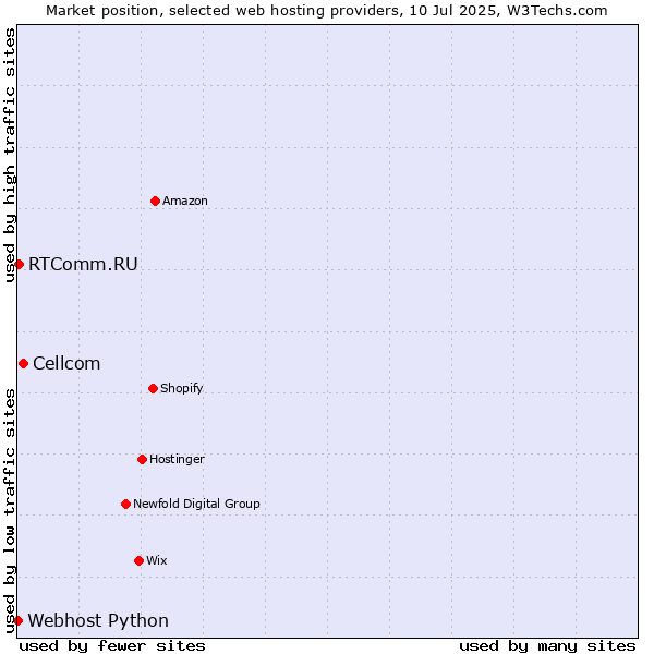 Market position of Cellcom vs. RTComm.RU vs. Webhost Python