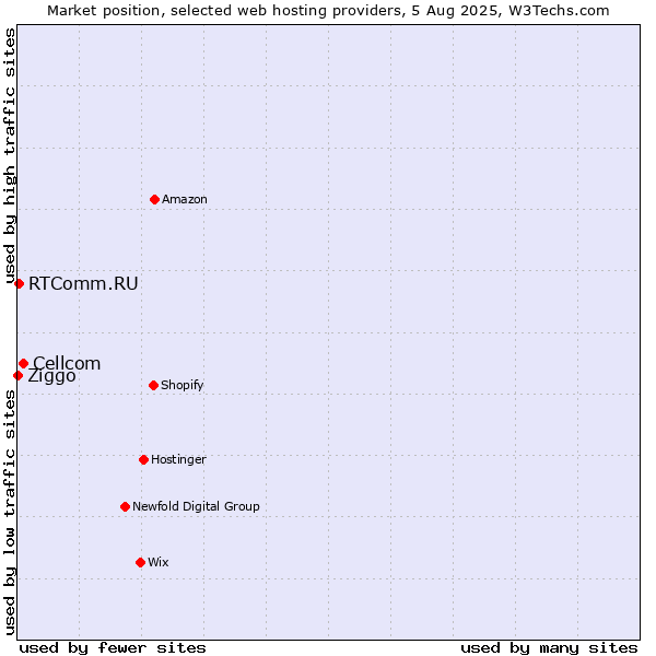 Market position of Cellcom vs. RTComm.RU vs. Ziggo