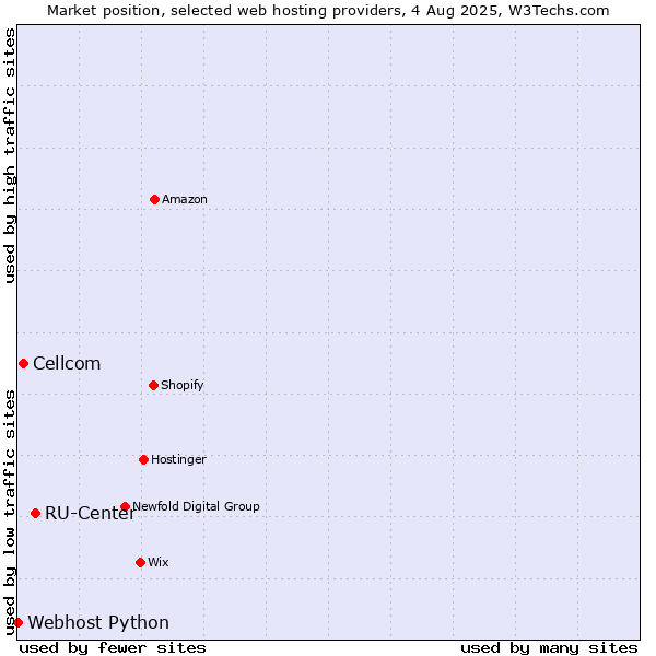 Market position of RU-Center vs. Cellcom vs. Webhost Python