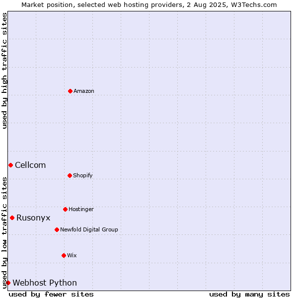 Market position of Rusonyx vs. Cellcom vs. Webhost Python