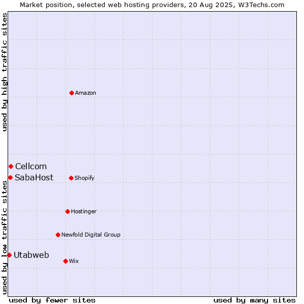 Market position of Cellcom vs. SabaHost vs. Utabweb