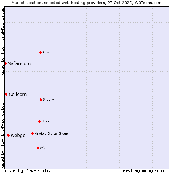 Market position of webgo vs. Cellcom vs. Safaricom