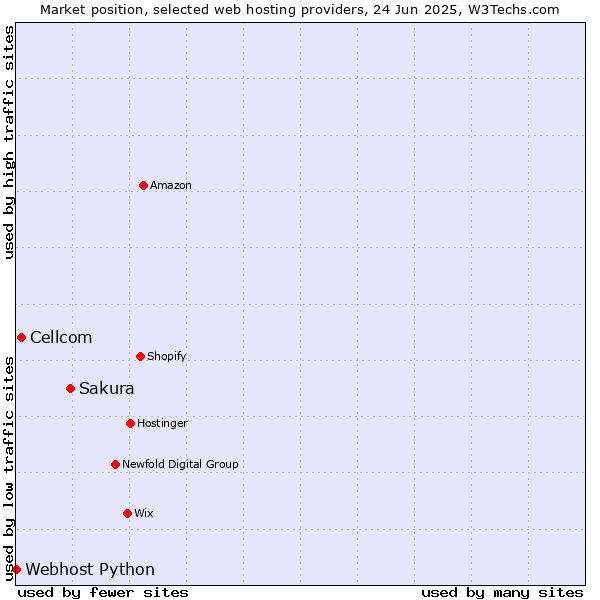 Market position of Sakura vs. Cellcom vs. Webhost Python