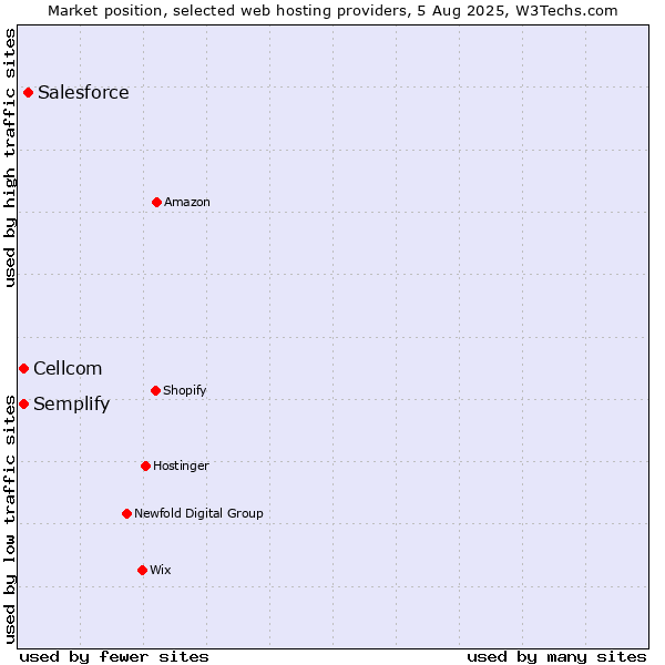 Market position of Salesforce vs. Cellcom vs. Semplify