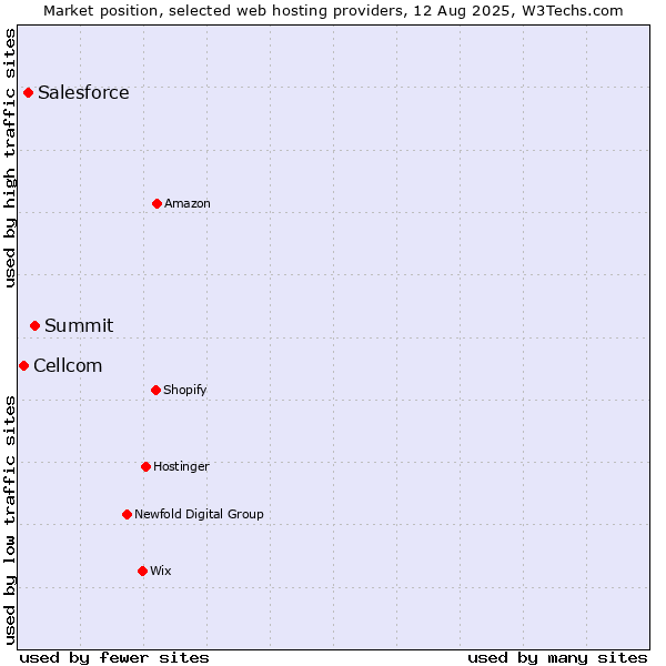 Market position of Summit vs. Salesforce vs. Cellcom