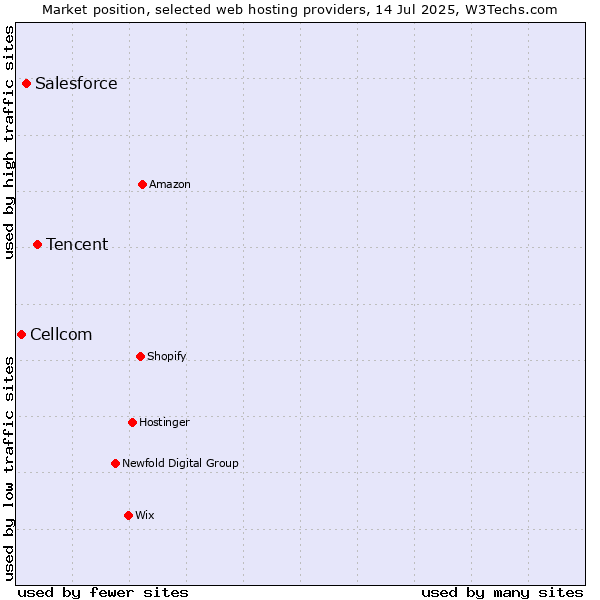 Market position of Tencent vs. Salesforce vs. Cellcom