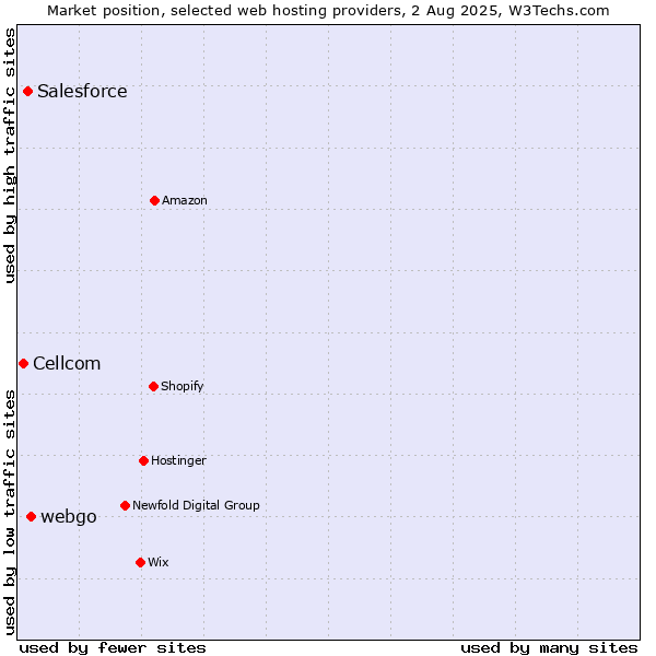 Market position of webgo vs. Salesforce vs. Cellcom