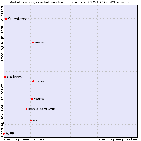 Market position of Salesforce vs. Cellcom vs. WEBii