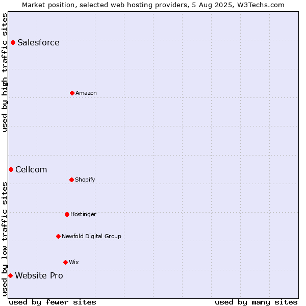 Market position of Salesforce vs. Cellcom vs. Website Pro