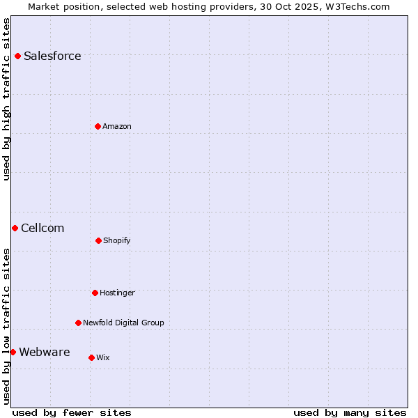 Market position of Salesforce vs. Cellcom vs. Webware