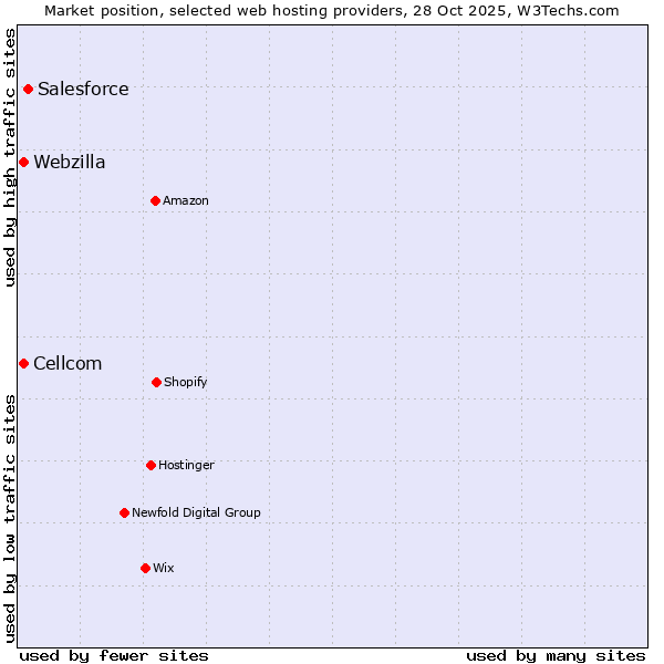 Market position of Salesforce vs. Webzilla vs. Cellcom