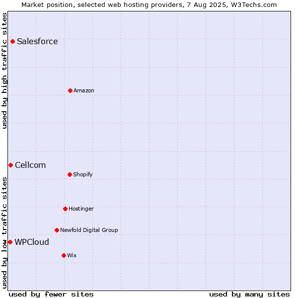 Market position of Salesforce vs. Cellcom vs. WPCloud