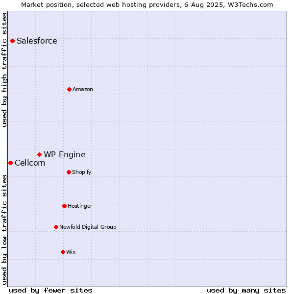 Market position of WP Engine vs. Salesforce vs. Cellcom