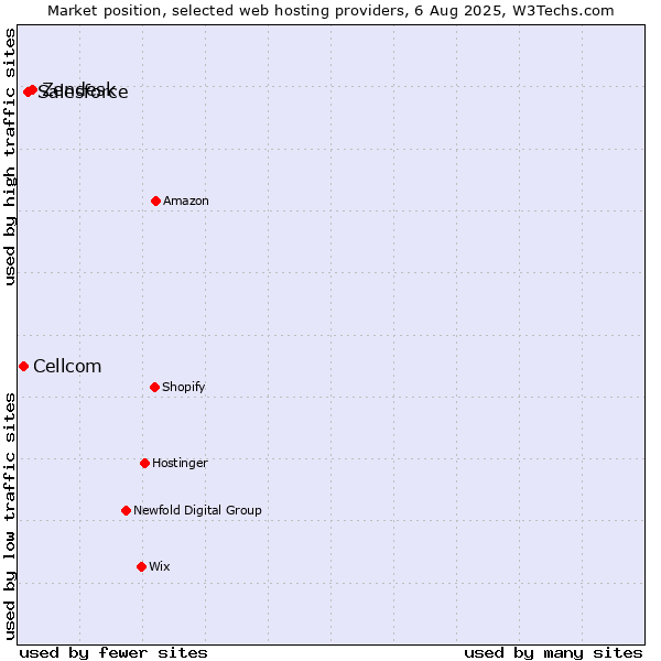 Market position of Zendesk vs. Salesforce vs. Cellcom