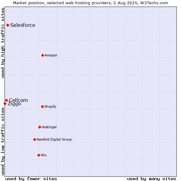 Market position of Salesforce vs. Cellcom vs. Ziggo