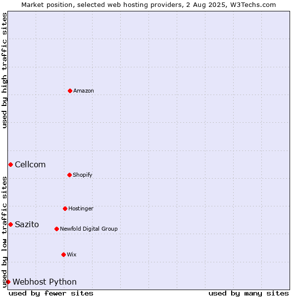 Market position of Cellcom vs. Sazito vs. Webhost Python