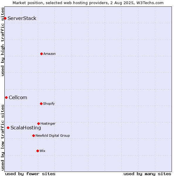 Market position of ScalaHosting vs. Cellcom vs. ServerStack