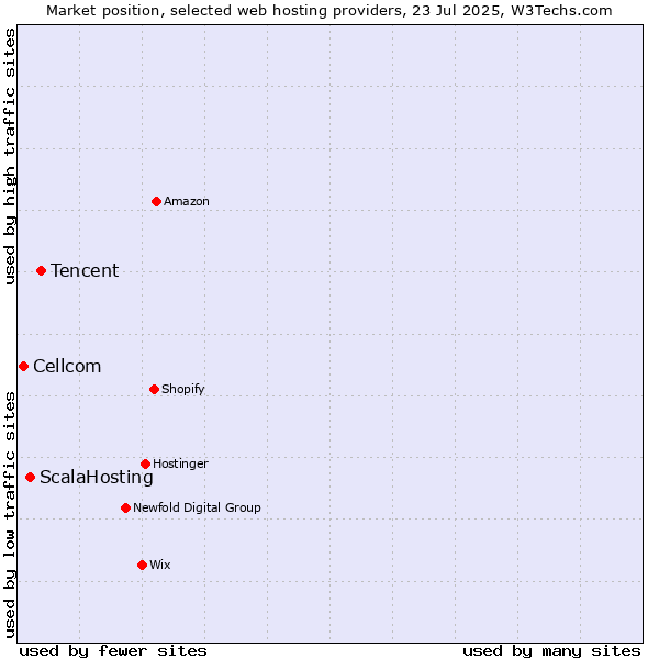 Market position of Tencent vs. ScalaHosting vs. Cellcom