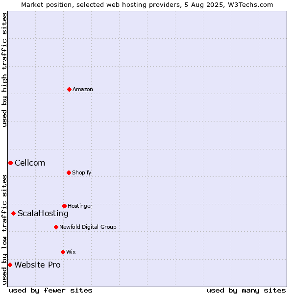 Market position of ScalaHosting vs. Cellcom vs. Website Pro