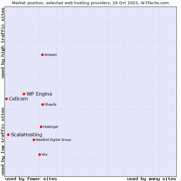 Market position of WP Engine vs. ScalaHosting vs. Cellcom